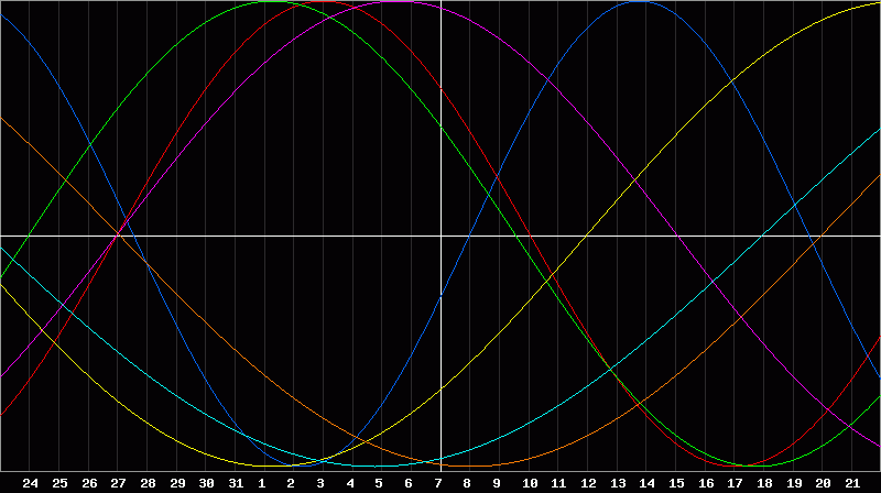 Biorhythm Chart