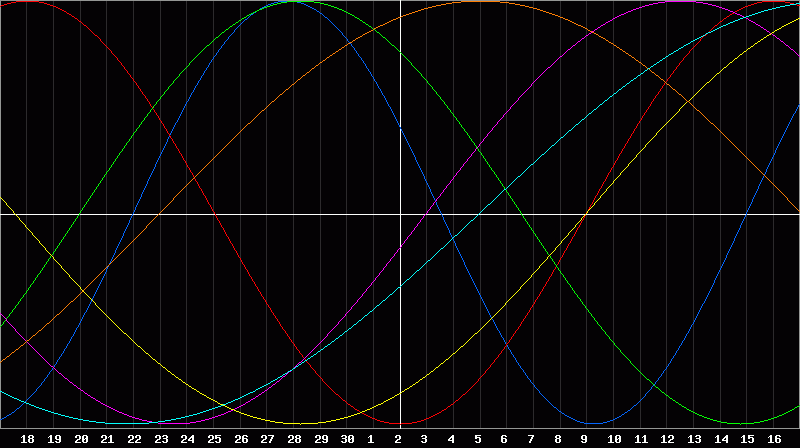Biorhythm Chart