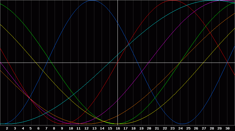 Biorhythm Chart