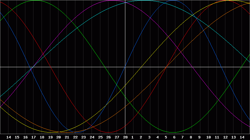 Biorhythm Chart