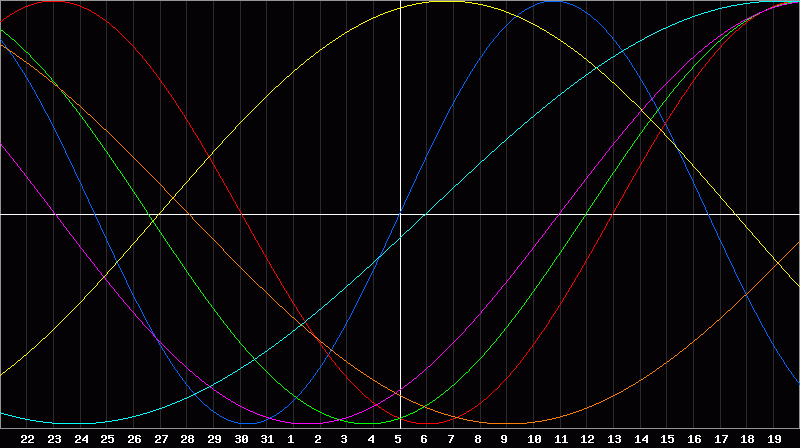 Biorhythm Chart