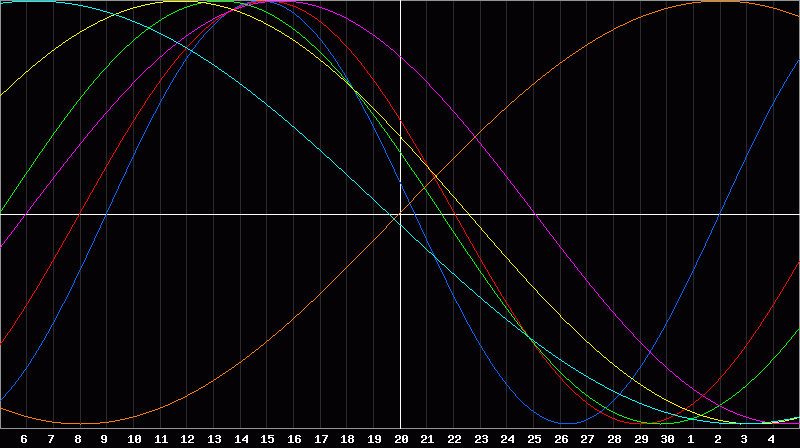 Biorhythm Chart
