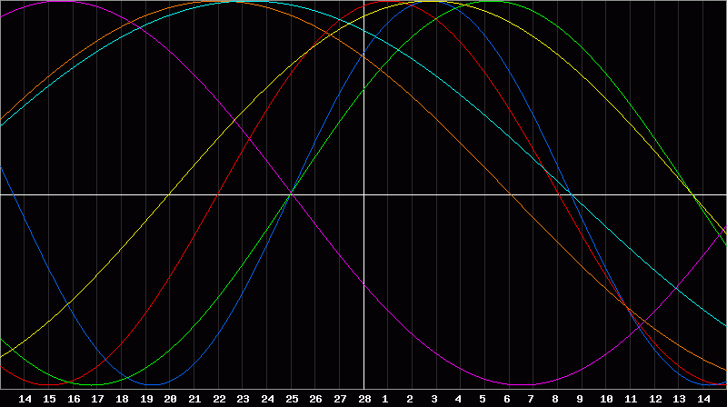 Biorhythm Chart