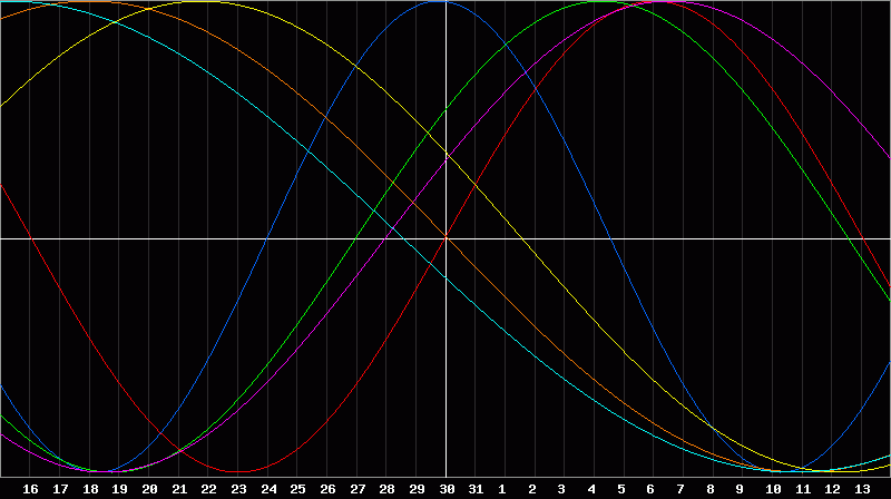 Biorhythm Chart