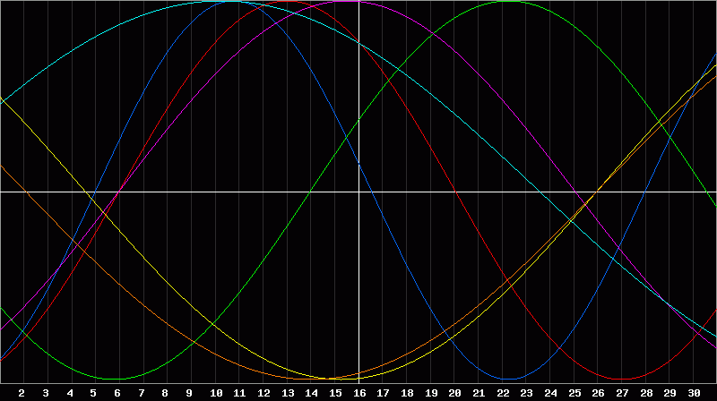 Biorhythm Chart