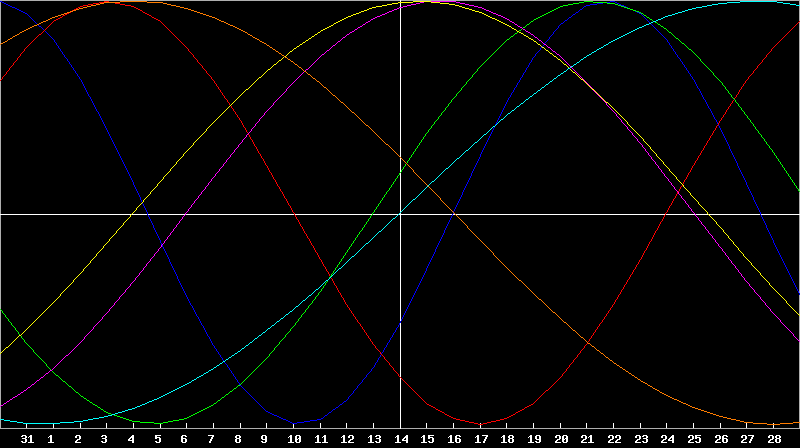 Biorhythm Chart