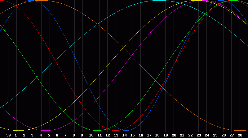 Biorhythm Chart