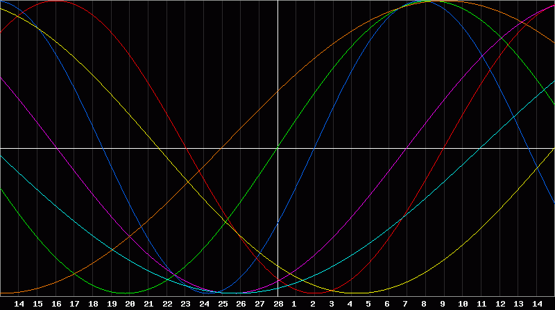 Biorhythm Chart