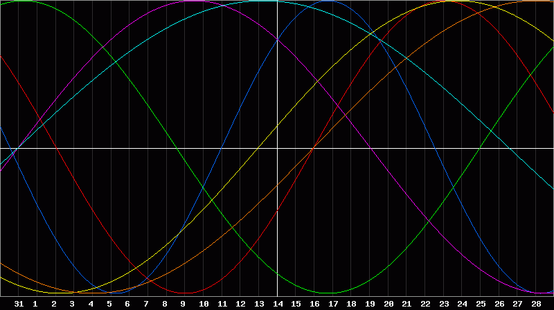 Biorhythm Chart