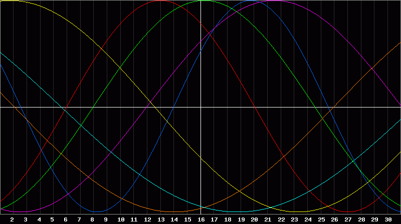 Biorhythm Chart