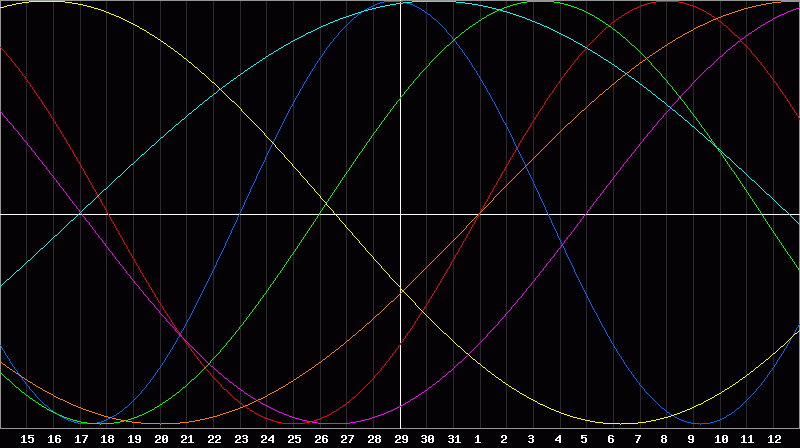 Biorhythm Chart