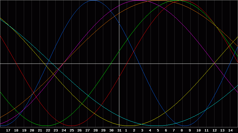 Biorhythm Chart