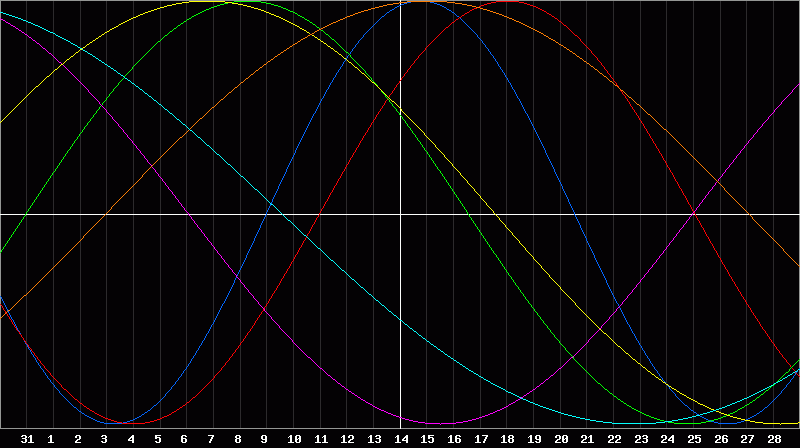 Biorhythm Chart