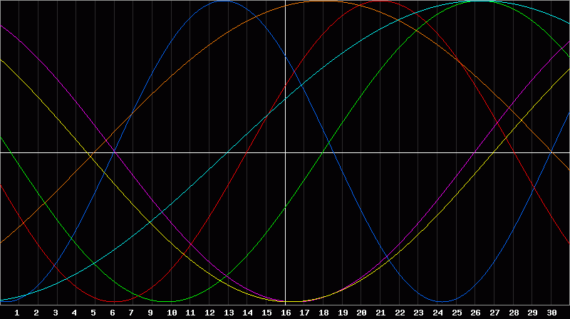 Biorhythm Chart