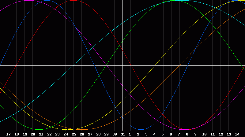 Biorhythm Chart