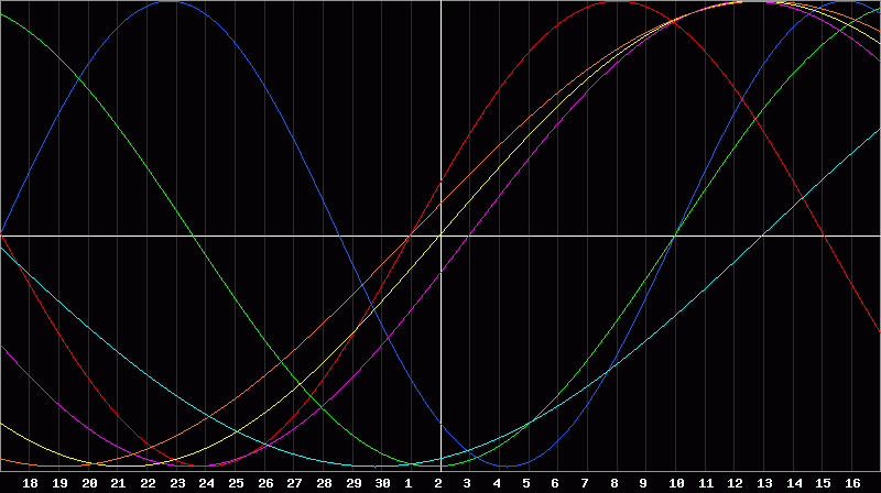 Biorhythm Chart
