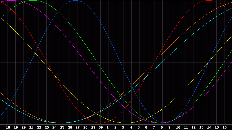 Biorhythm Chart