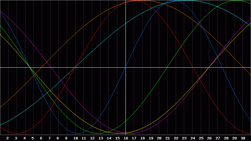 Biorhythm Chart