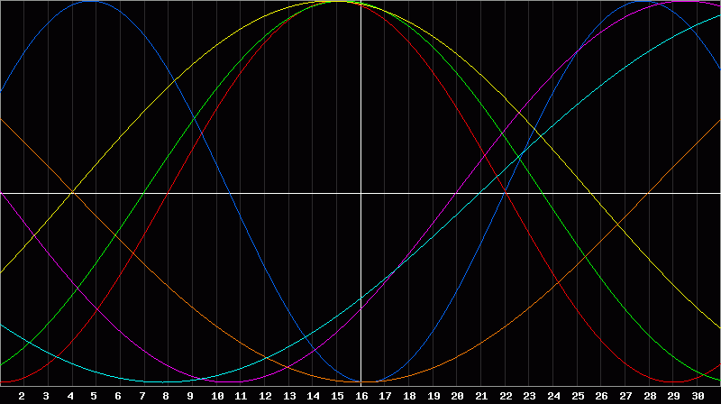 Biorhythm Chart