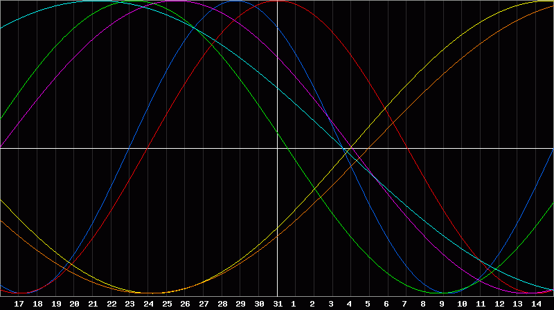 Biorhythm Chart