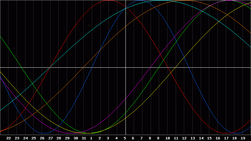 Biorhythm Chart
