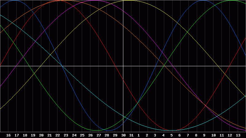 Biorhythm Chart
