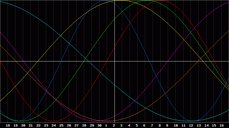 Biorhythm Chart