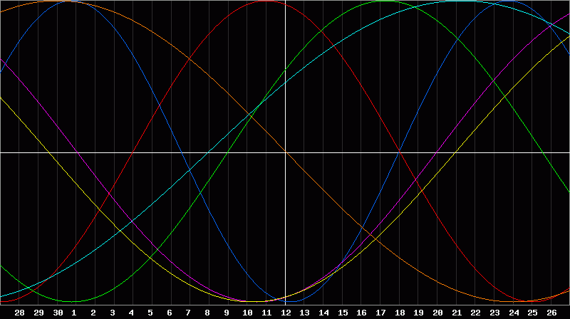 Biorhythm Chart