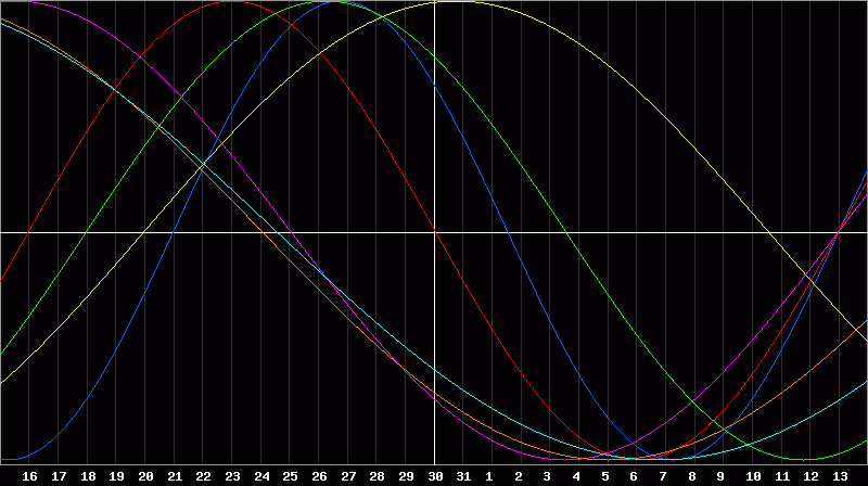 Biorhythm Chart