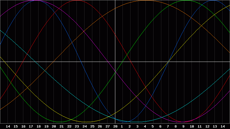 Biorhythm Chart
