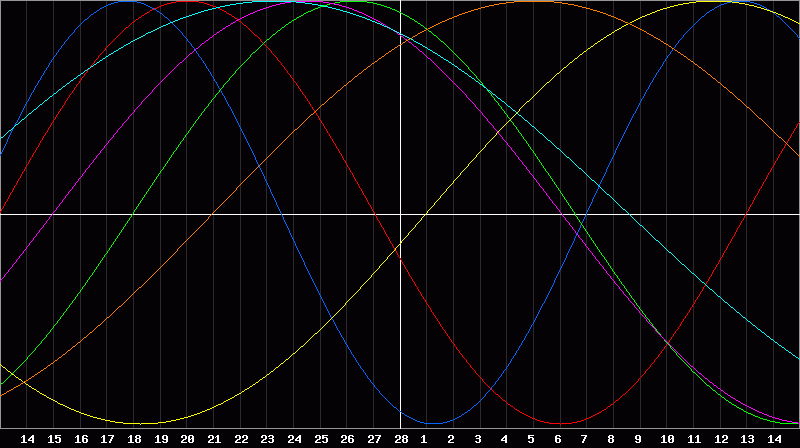 Biorhythm Chart