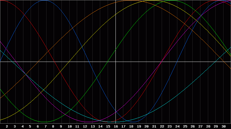 Biorhythm Chart