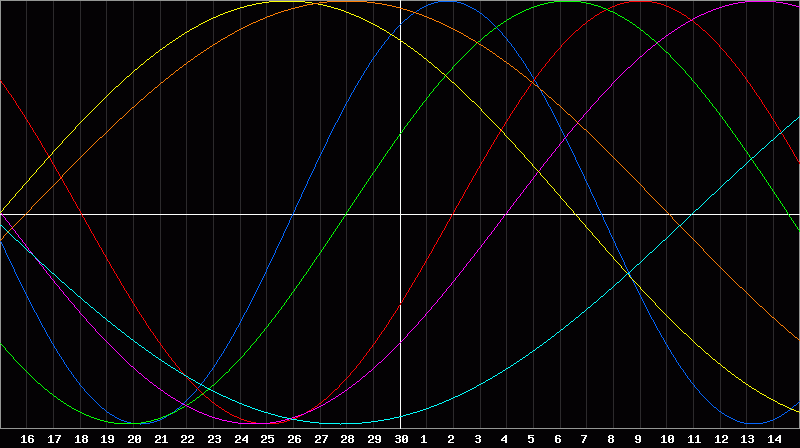 Biorhythm Chart