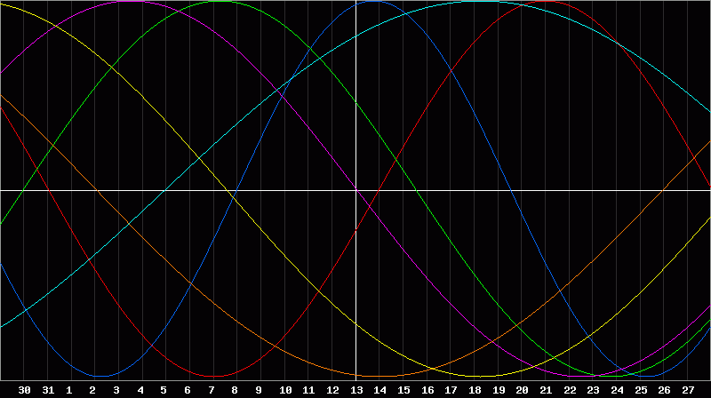 Biorhythm Chart