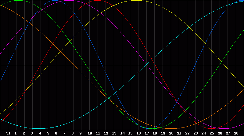 Biorhythm Chart