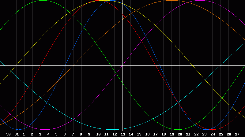 Biorhythm Chart