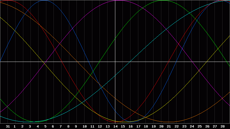 Biorhythm Chart