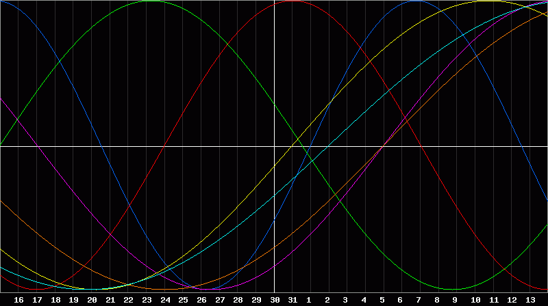 Biorhythm Chart