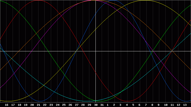 Biorhythm Chart