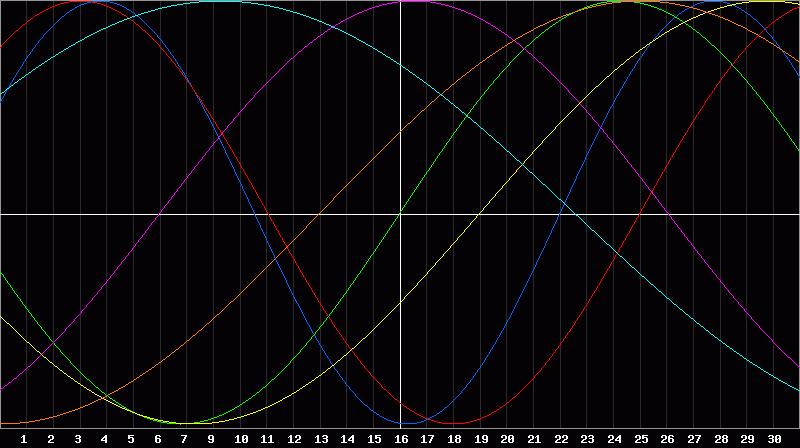 Biorhythm Chart