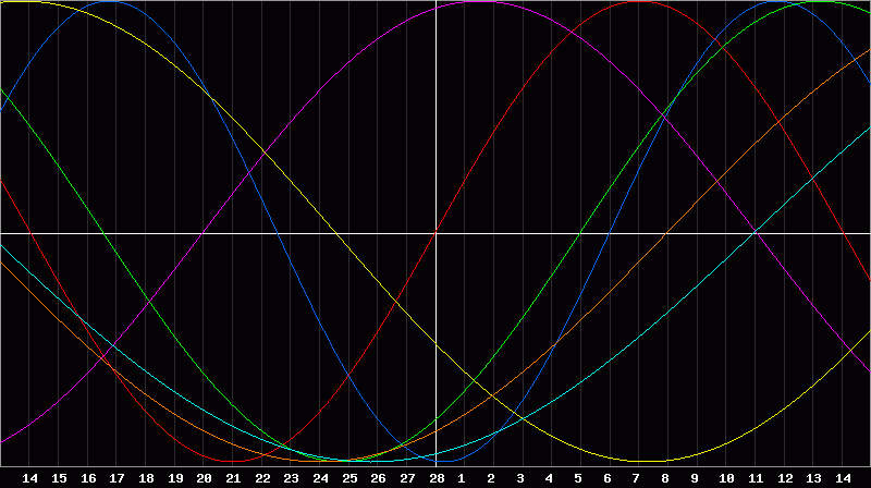 Biorhythm Chart