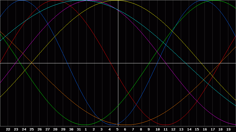 Biorhythm Chart