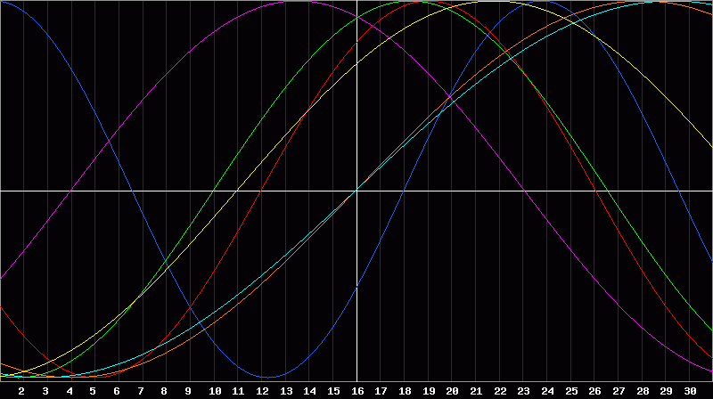 Biorhythm Chart