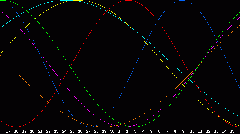 Biorhythm Chart