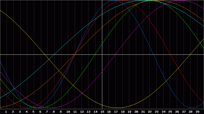 Biorhythm Chart