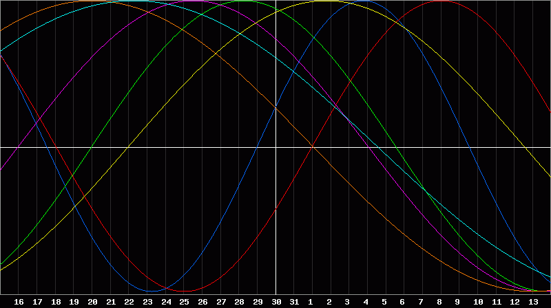 Biorhythm Chart