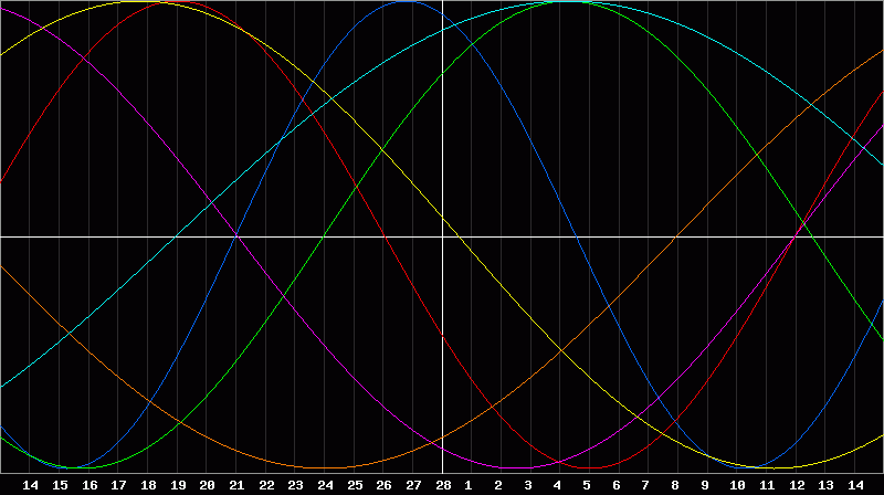 Biorhythm Chart