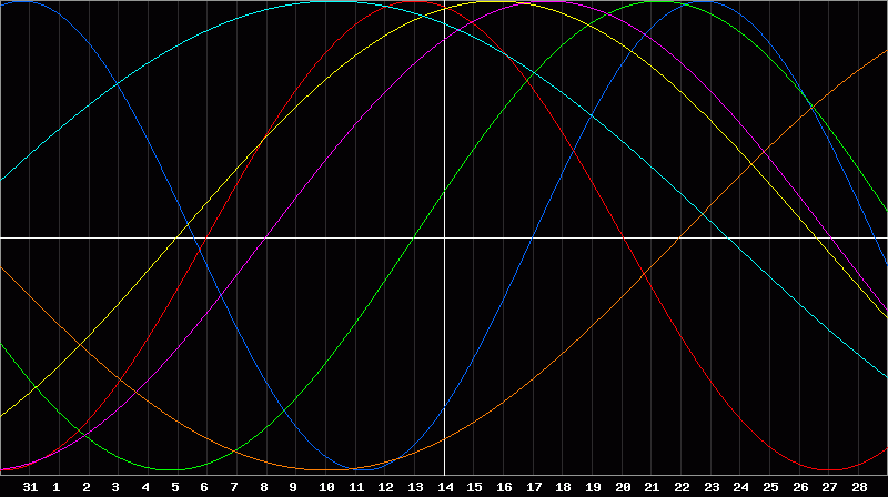 Biorhythm Chart