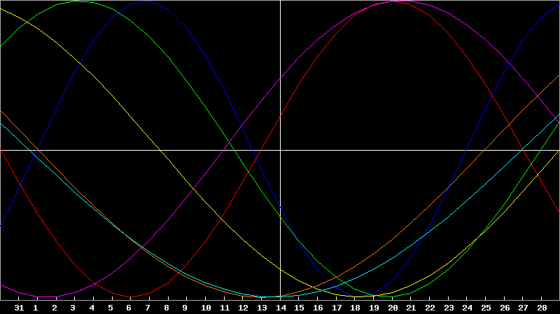Biorhythm Chart