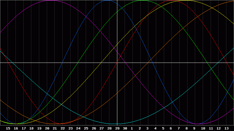 Biorhythm Chart